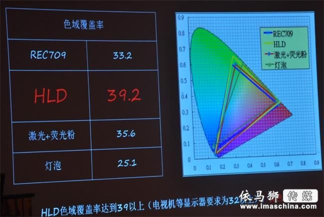 激光遭遇挑戰(zhàn),關(guān)于新光源“HLD”的三點(diǎn)疑問——廣州眾進(jìn)·inASK·英士HLD新光源投影機(jī)發(fā)布會(huì) 激光遭遇挑戰(zhàn),關(guān)于新光源“HLD”的三點(diǎn)疑問——廣州眾進(jìn)·inASK·英士HLD新光源投影機(jī)發(fā)布會(huì)
